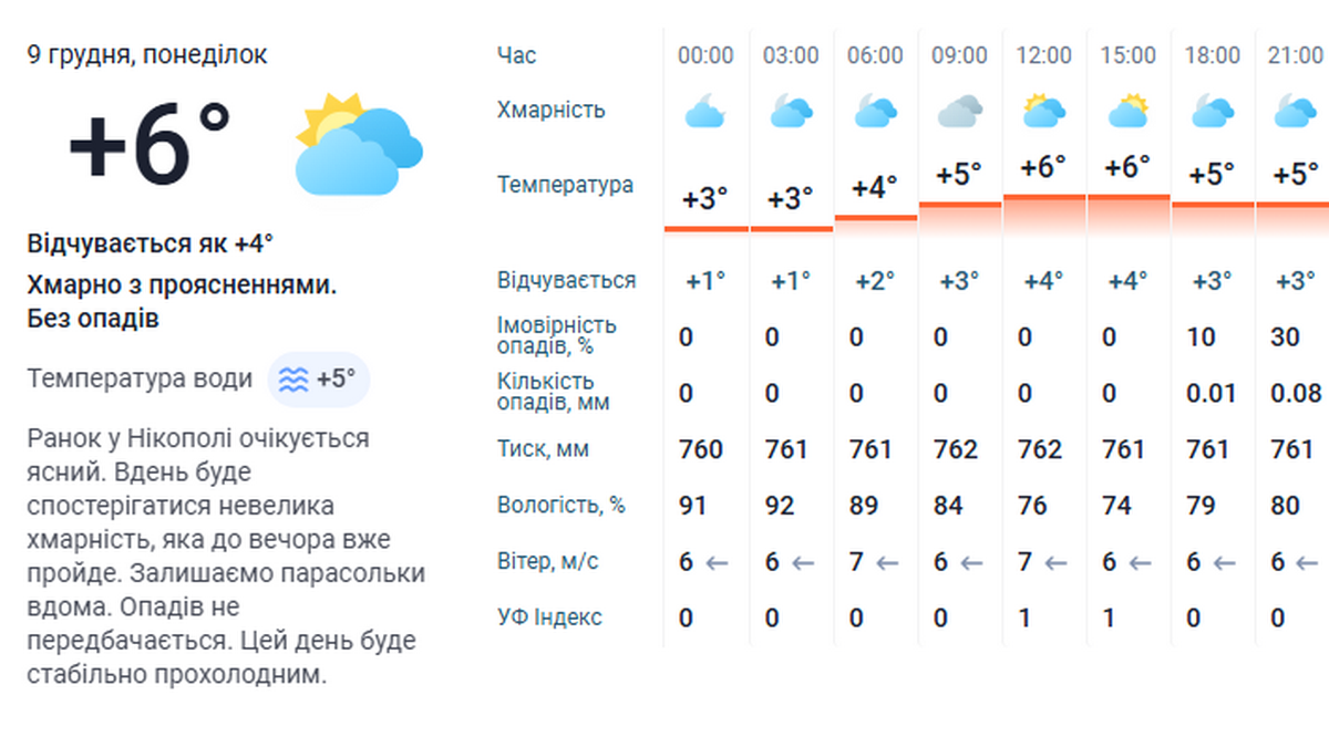 погода у Нікополі 9 грудня 3