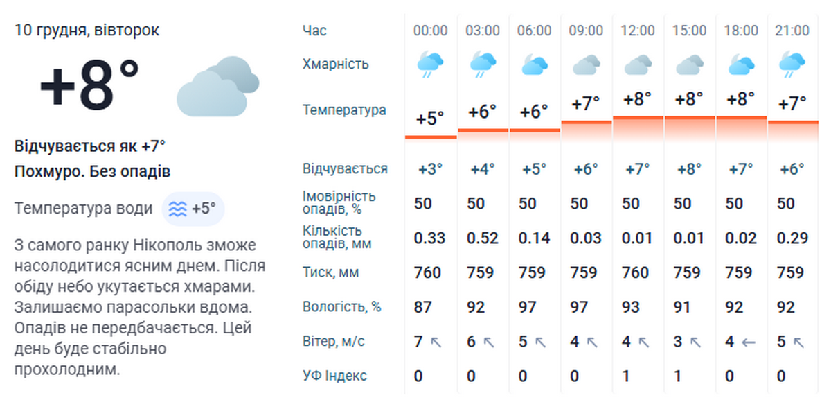 погода у Нікополі 3