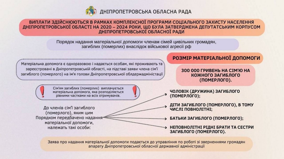 Родини 103 загиблих мешканців Дніпропетровщини отримали по 300 000 грн у 2024 році