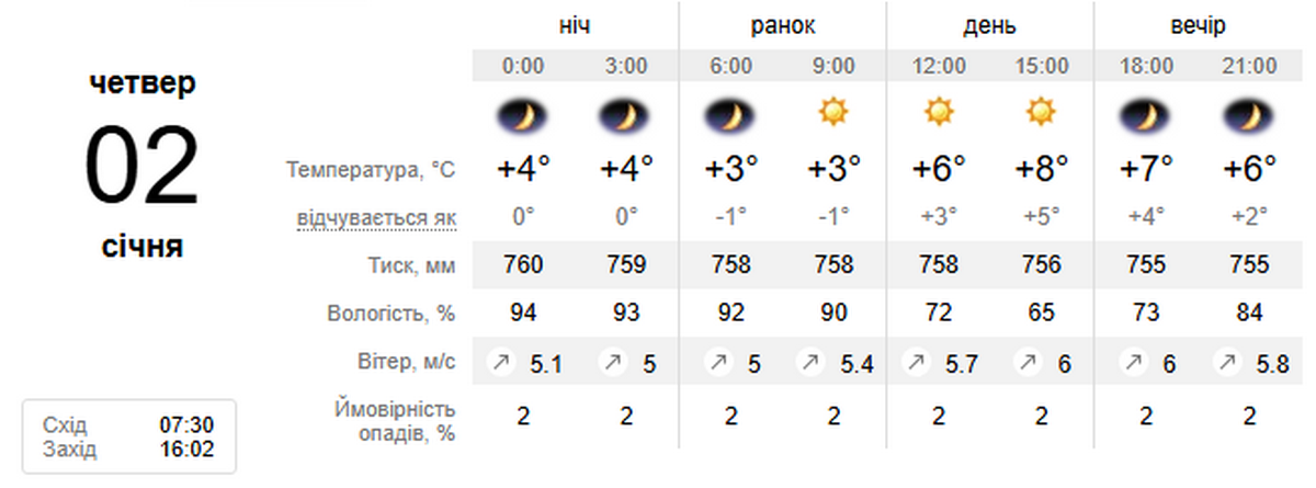 Погода у Нікополі