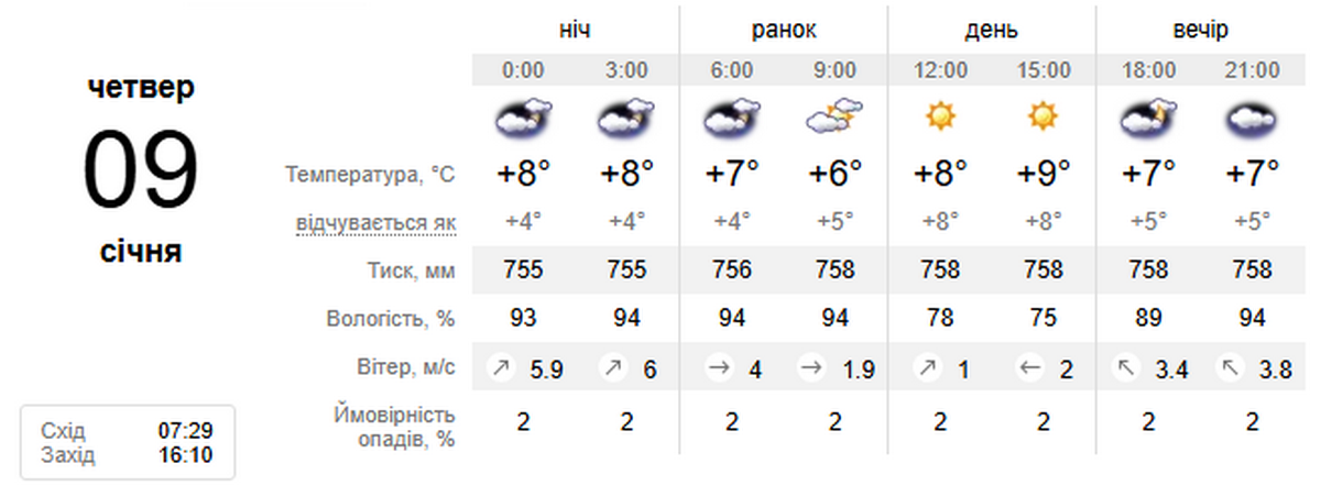 Погода у Нікополі