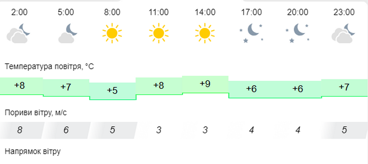 Погода у Нікополі 2