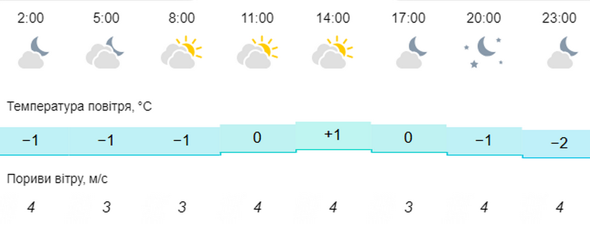 Погода у Нікополі 2
