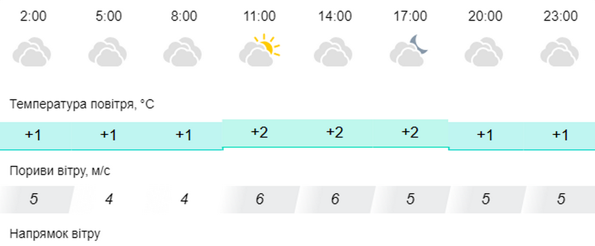 Погода у Нікополі 2