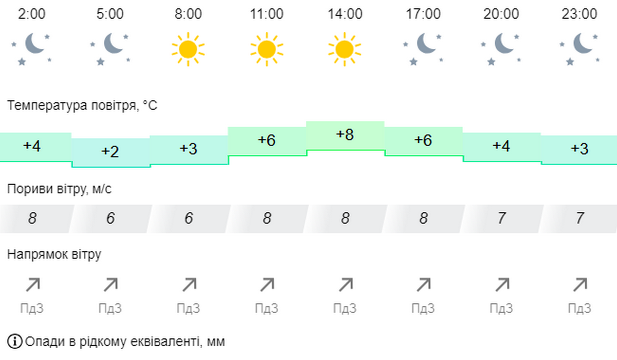 Погода у Нікополі 2