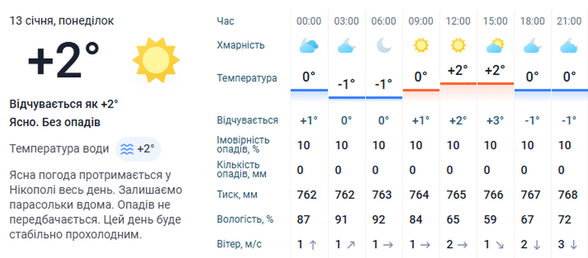 Погода у Нікополі 3