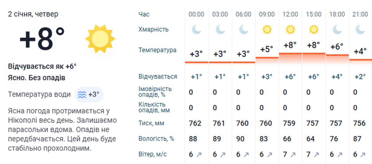 Погода у Нікополі 3