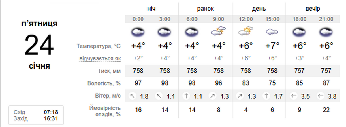 Похмуро і без опадів