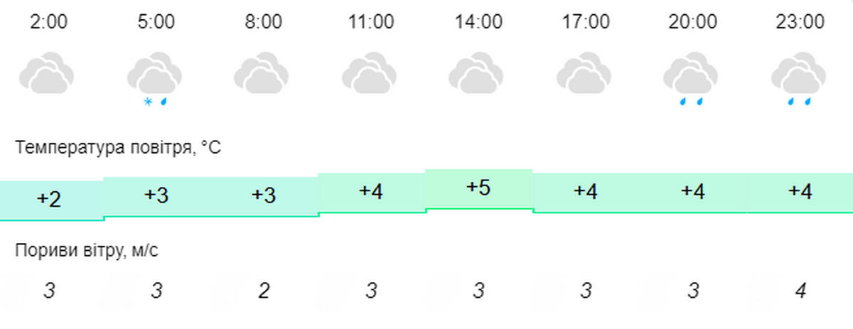 Похмуро і без опадів 2