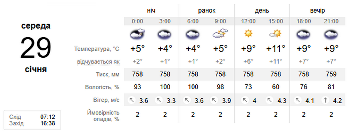 погода у Нікополі