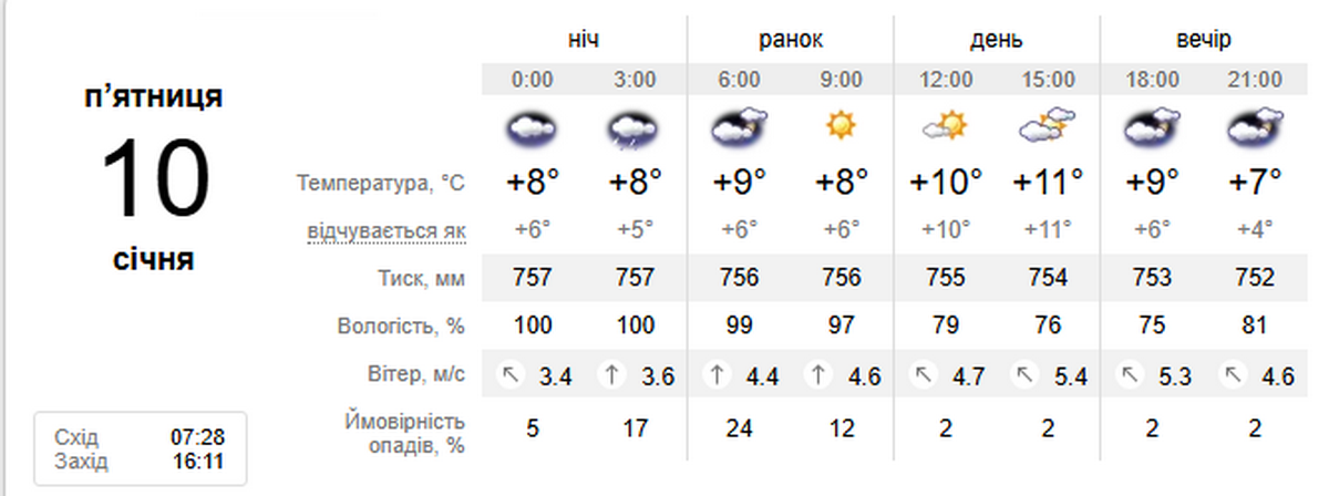 погода у Нікополі 10 січня