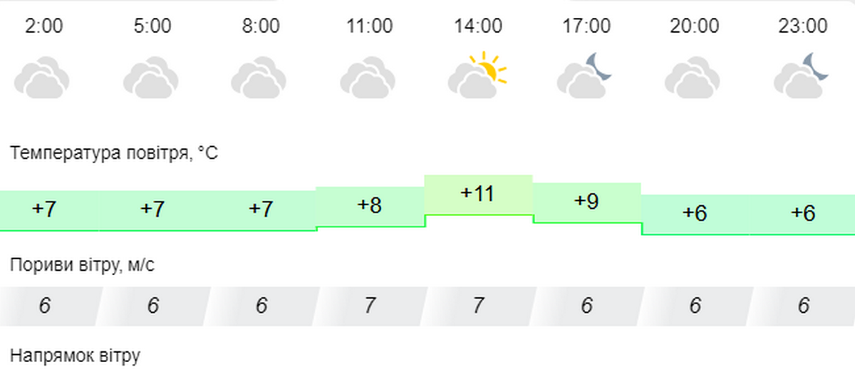 погода у Нікополі 10 січня 2