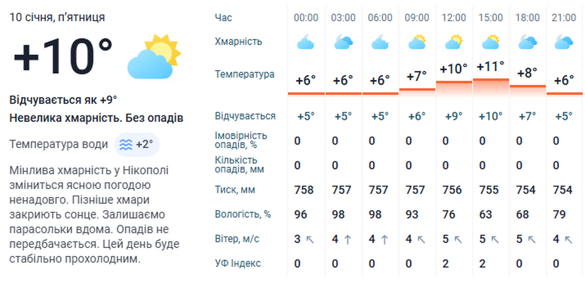 погода у Нікополі 10 січня 3