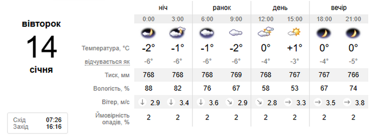 погода у Нікополі 14 грудня