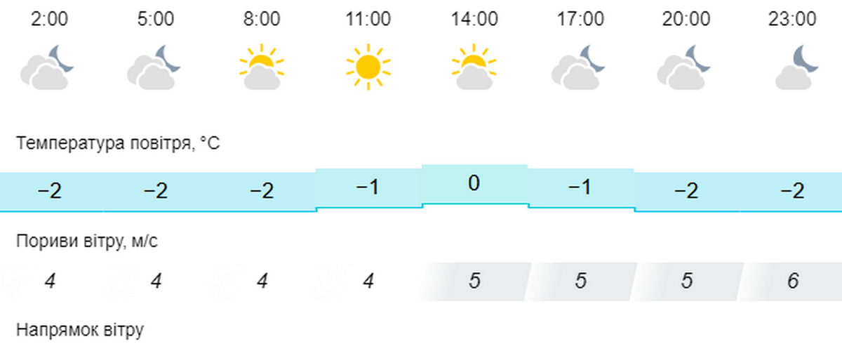 погода у Нікополі 14 грудня 2