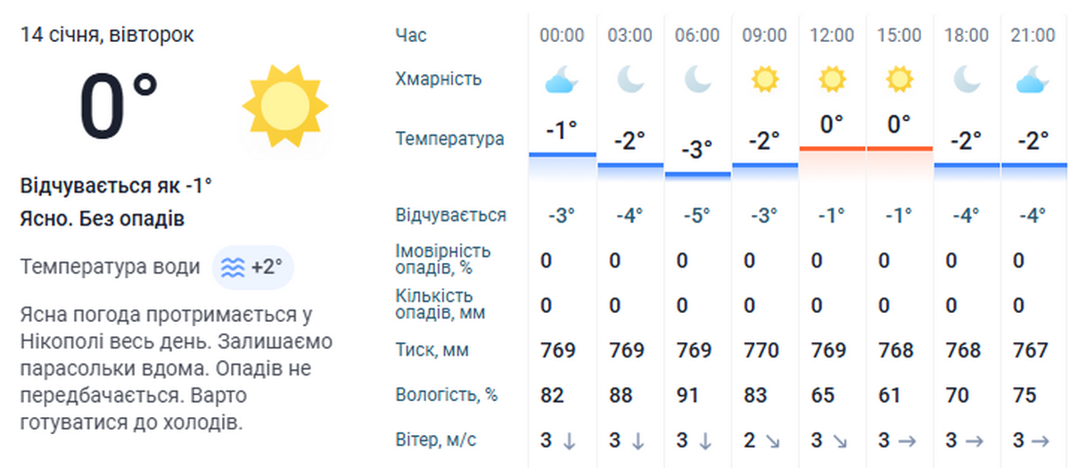погода у Нікополі 14 грудня 3