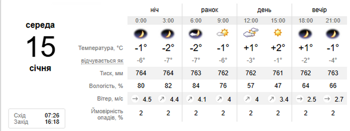 погода у Нікополі 15 січня