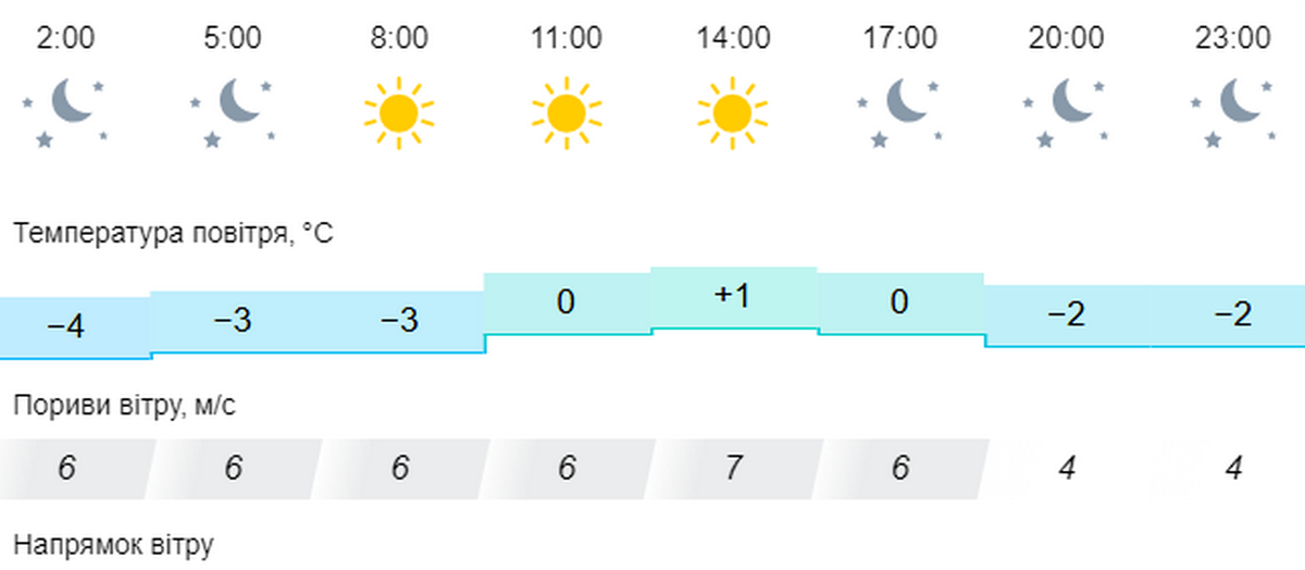 погода у Нікополі 15 січня 2