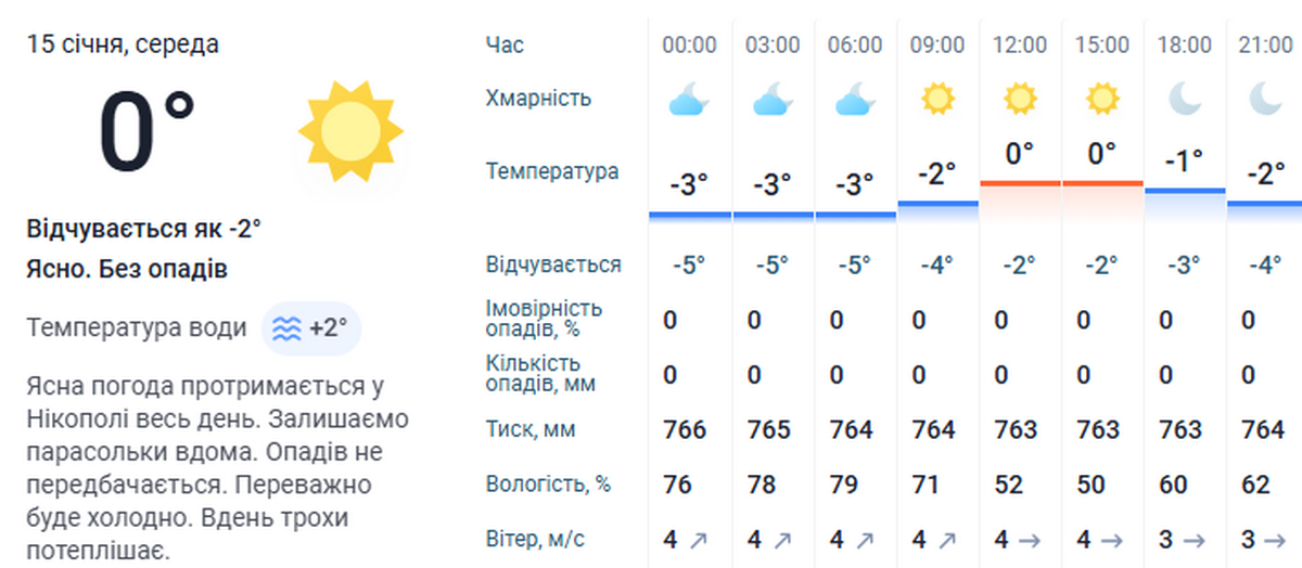 погода у Нікополі 15 січня 3