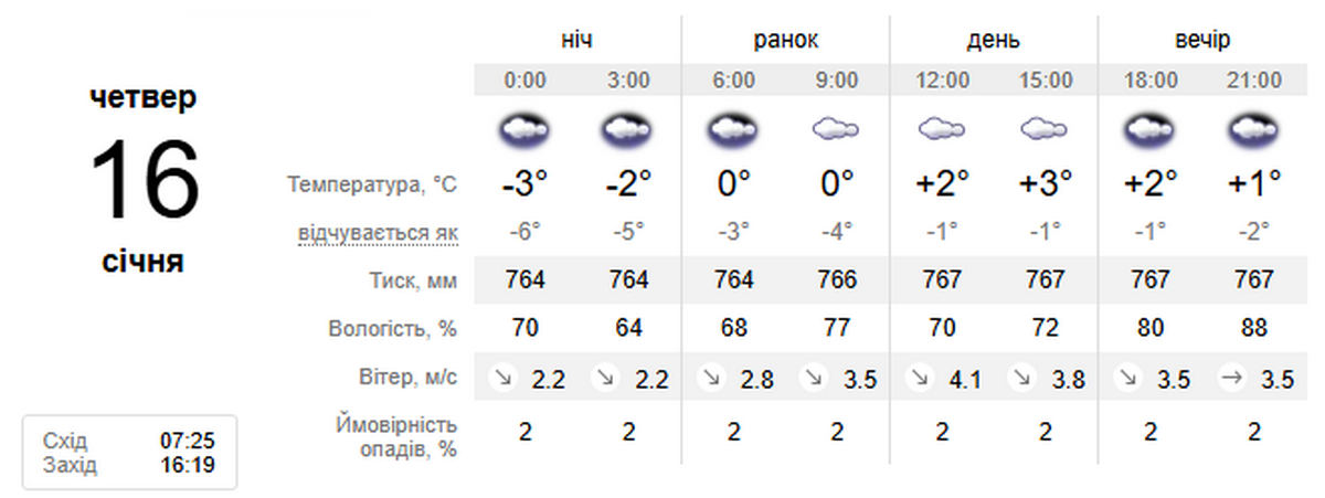 погода у Нікополі 16 січня