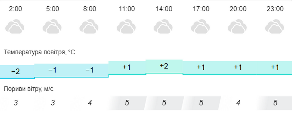 погода у Нікополі 16 січня 2