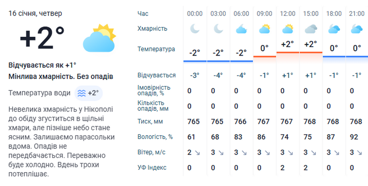 погода у Нікополі 16 січня 3