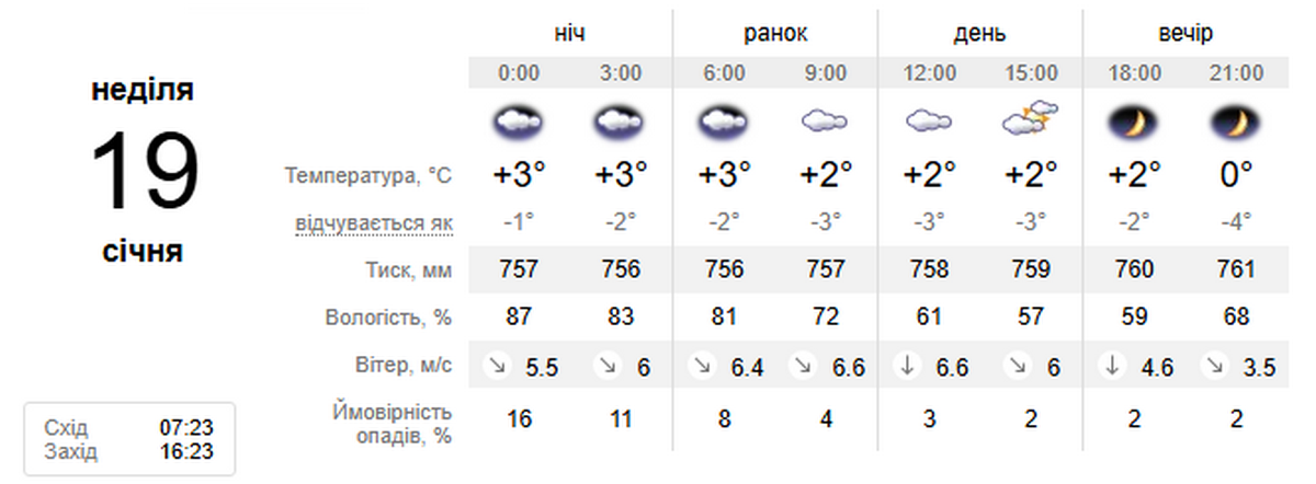 погода у Нікополі 19 січня