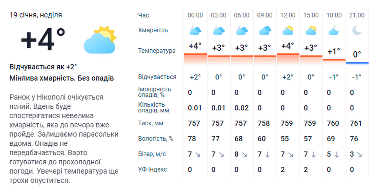 погода у Нікополі 19 січня 3