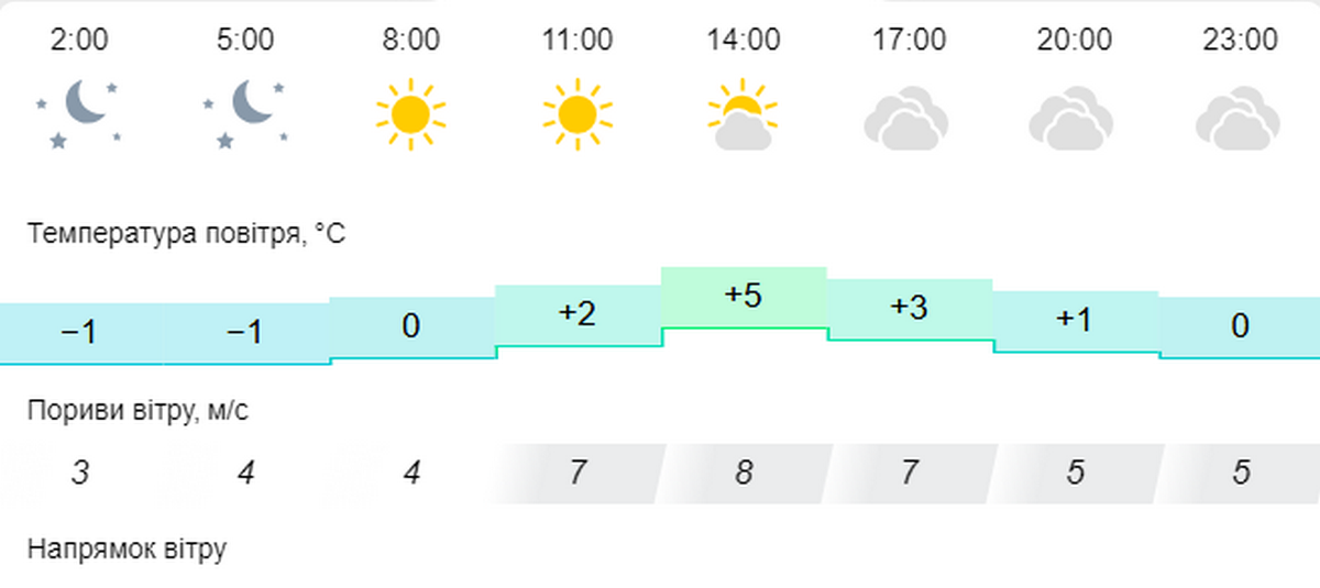 погода у Нікополі 20 січня 2