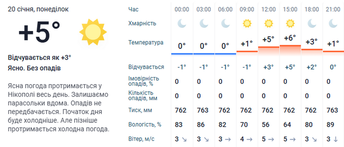 погода у Нікополі 20 січня 3