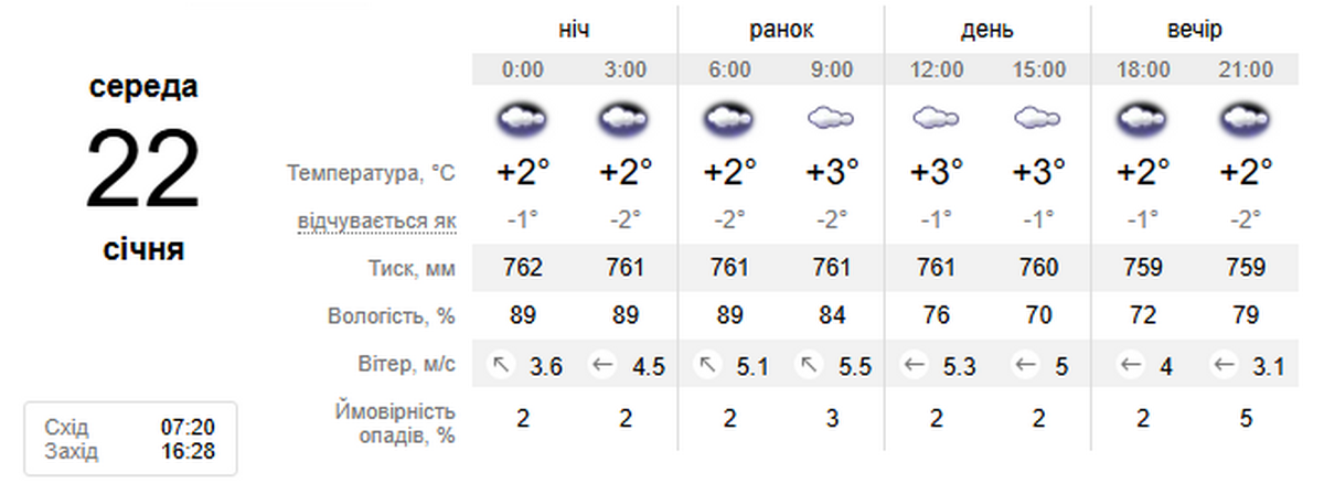 погода у Нікополі 22 січня