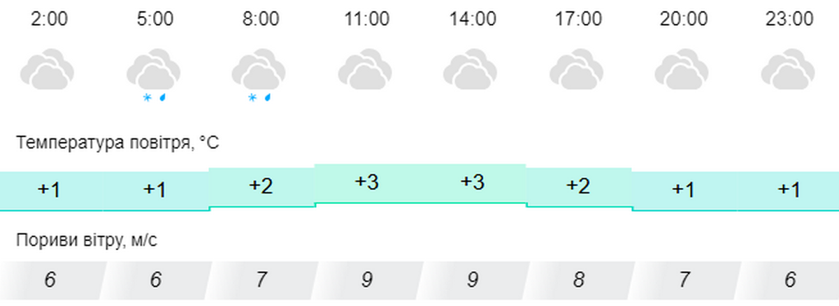 погода у Нікополі 22 січня 2