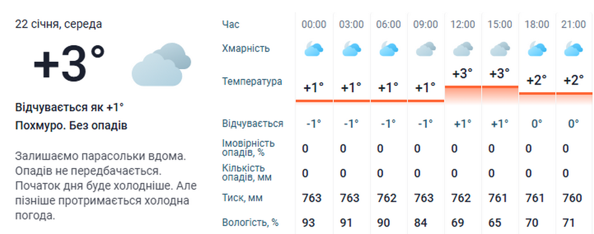 погода у Нікополі 22 січня 3