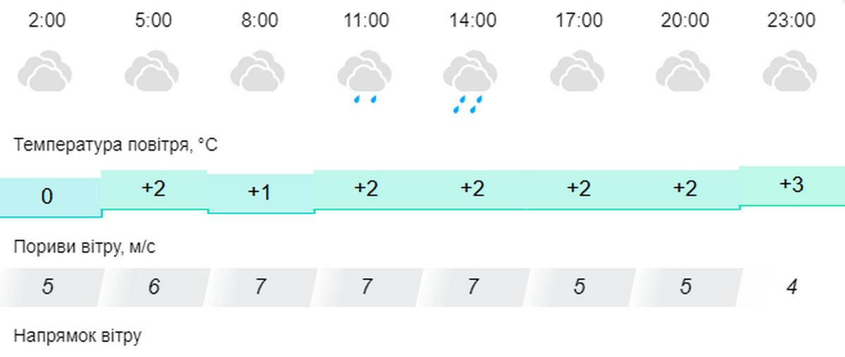 погода у Нікополі 23 січня 2