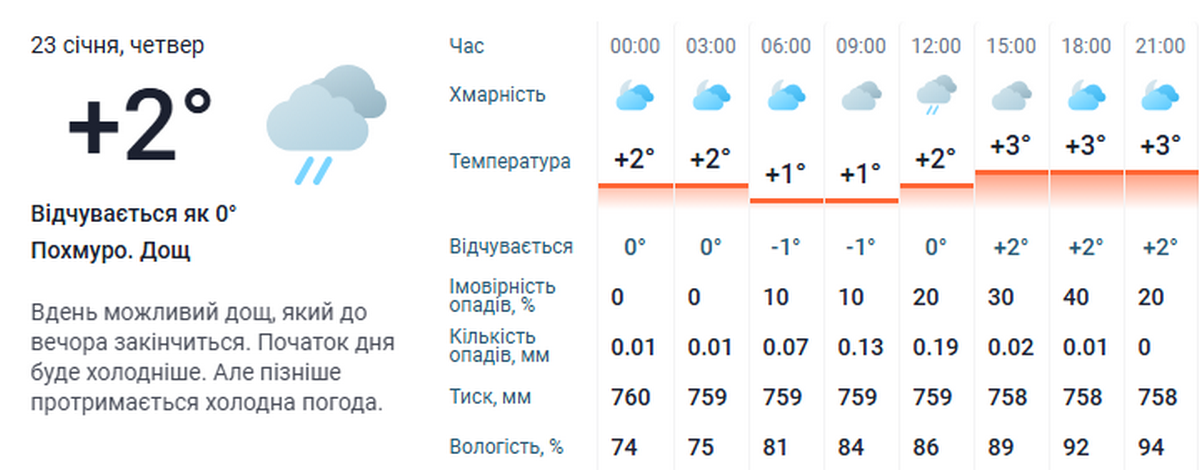 погода у Нікополі 23 січня 3