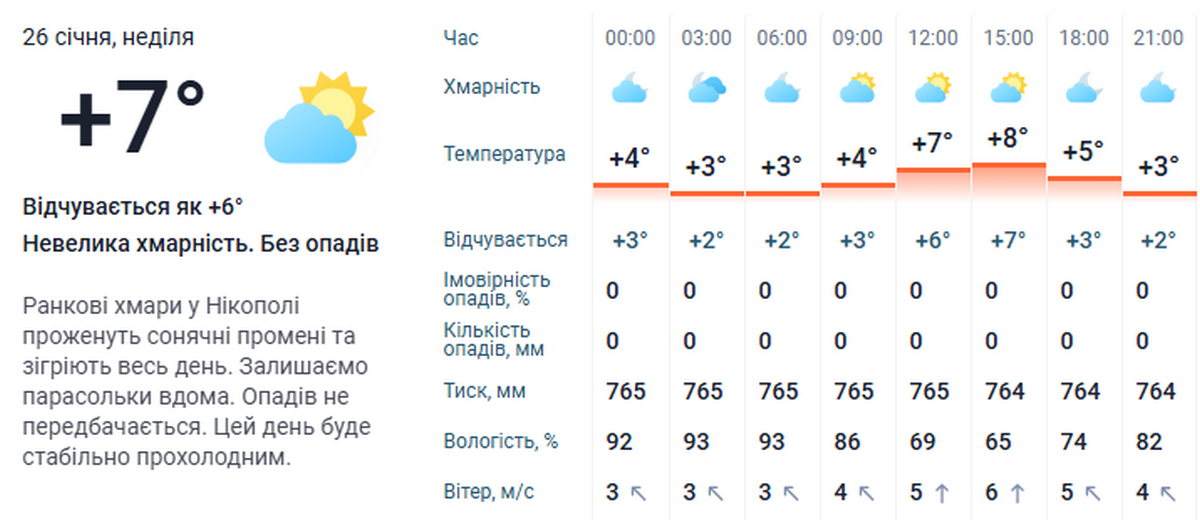 погода у Нікополі 26 січня 3