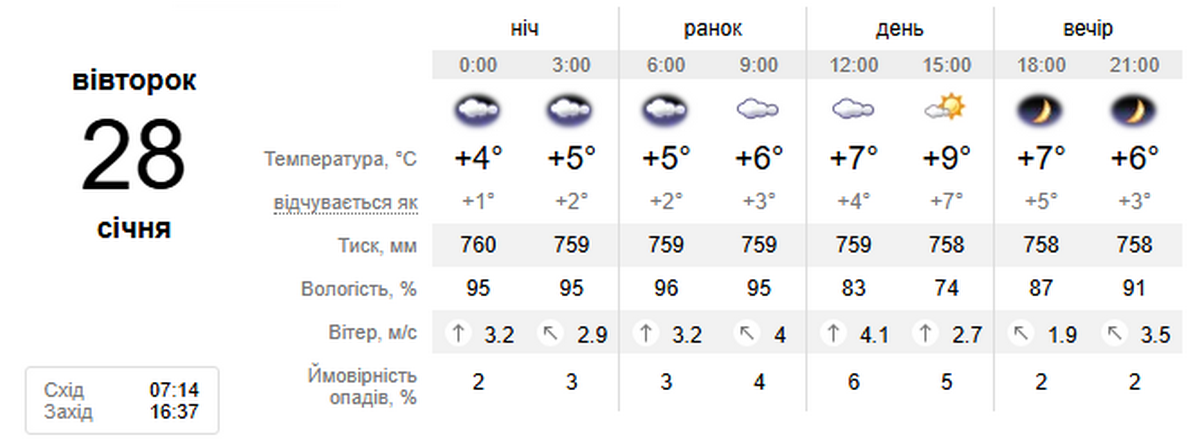 погода у Нікополі 28 січня