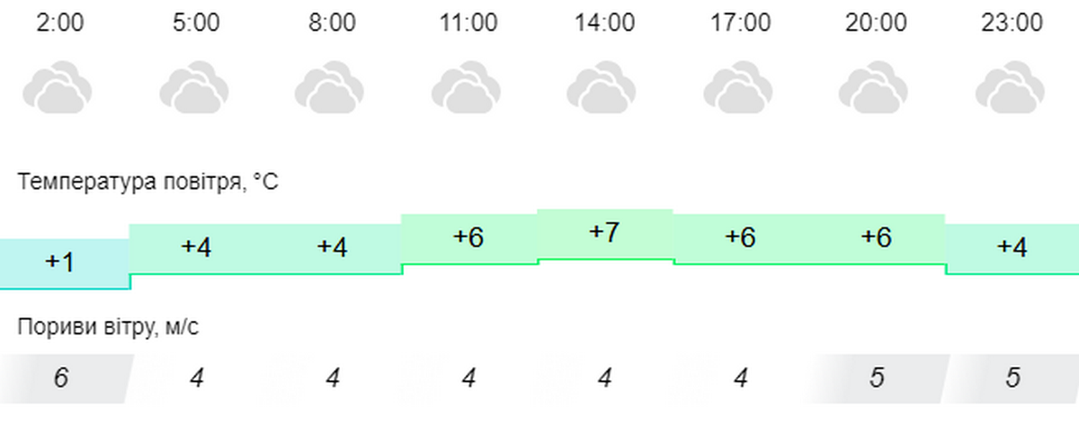 погода у Нікополі 28 січня 2