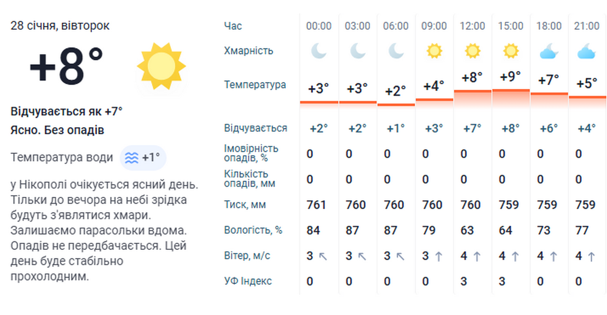 погода у Нікополі 28 січня 3