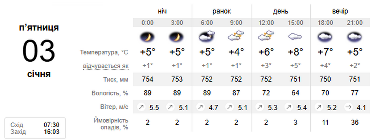 погода у Нікополі 3 грудня