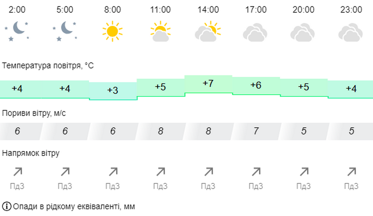 погода у Нікополі 3 грудня 2