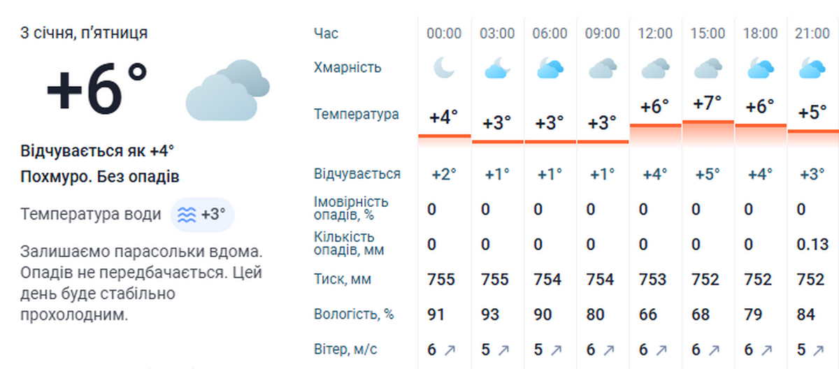 погода у Нікополі 3 грудня 3