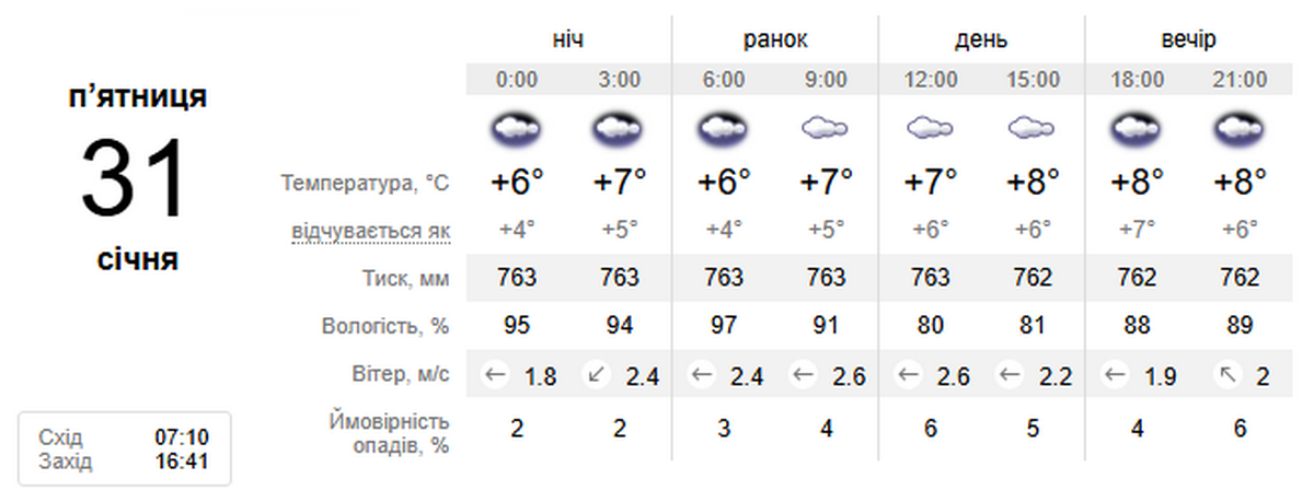 погода у Нікополі 31 січня