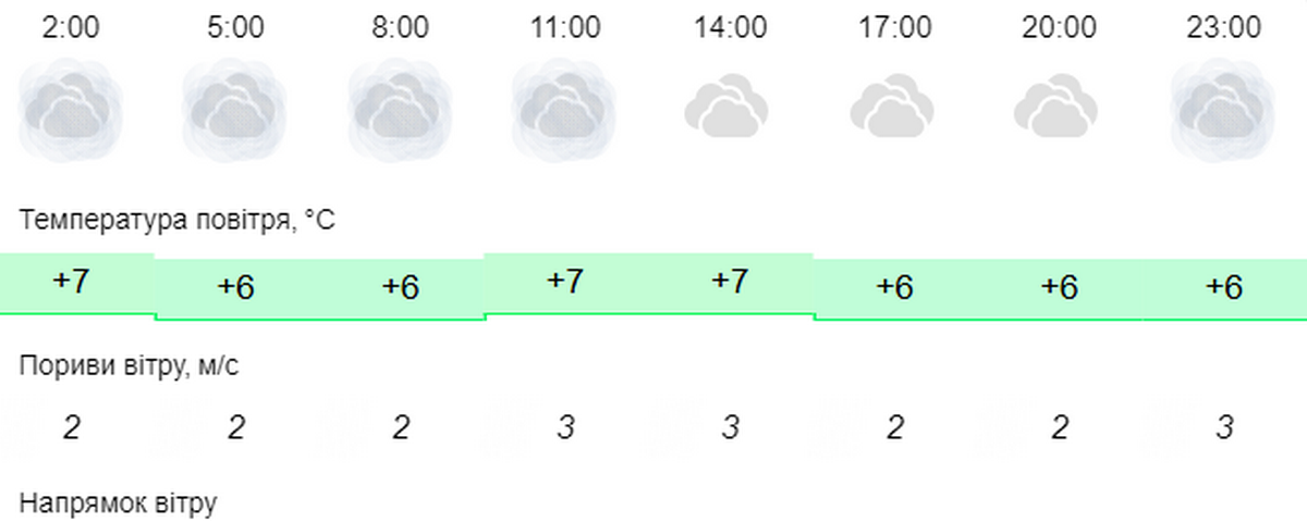погода у Нікополі 31 січня 2