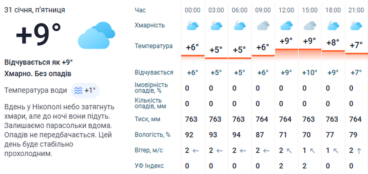 погода у Нікополі 31 січня 3
