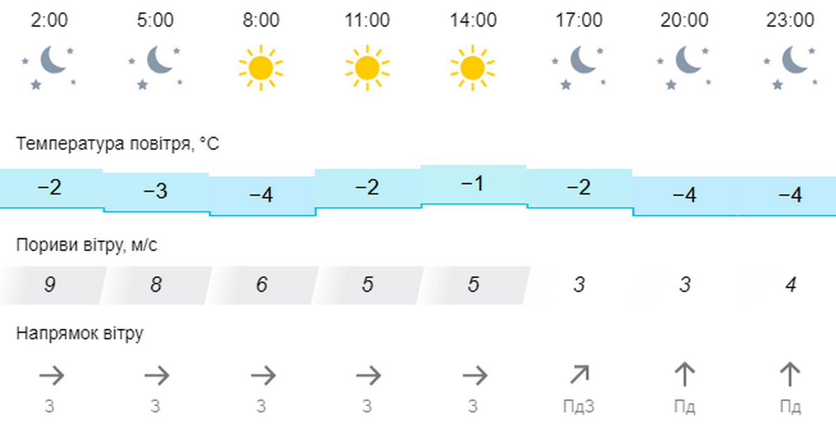 погода у Нікополі 5 січня