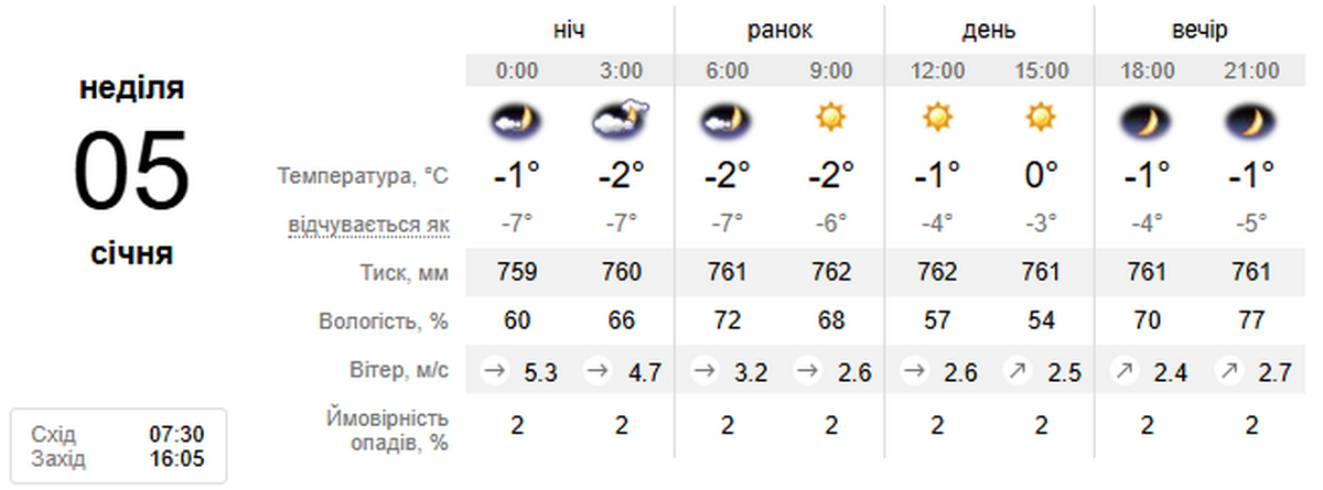 погода у Нікополі 5 січня 2