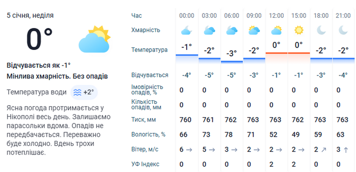 погода у Нікополі 5 січня 3