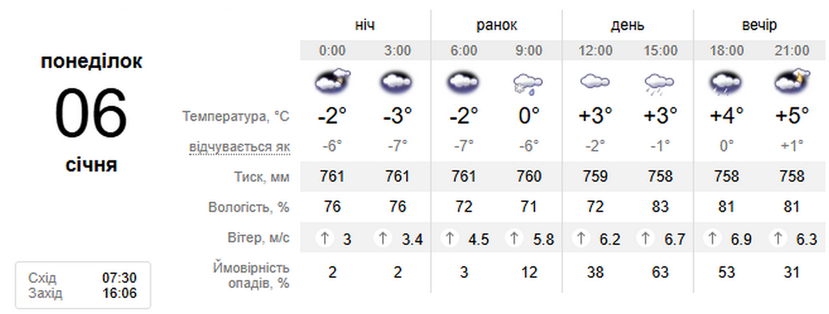 погода у Нікополі 6 січня
