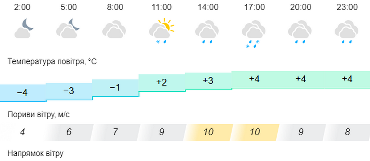 погода у Нікополі 6 січня 2